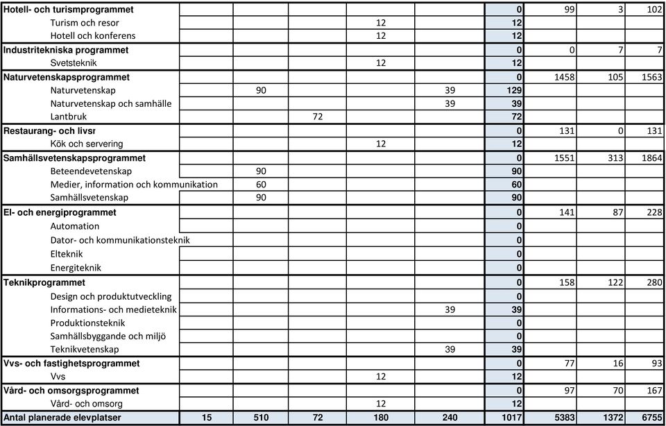 90 Medier, information och kommunikation 60 60 Samhällsvetenskap 90 90 El- och energiprogrammet 0 141 87 228 Automation 0 Dator- och kommunikationsteknik 0 Elteknik 0 Energiteknik 0 Teknikprogrammet