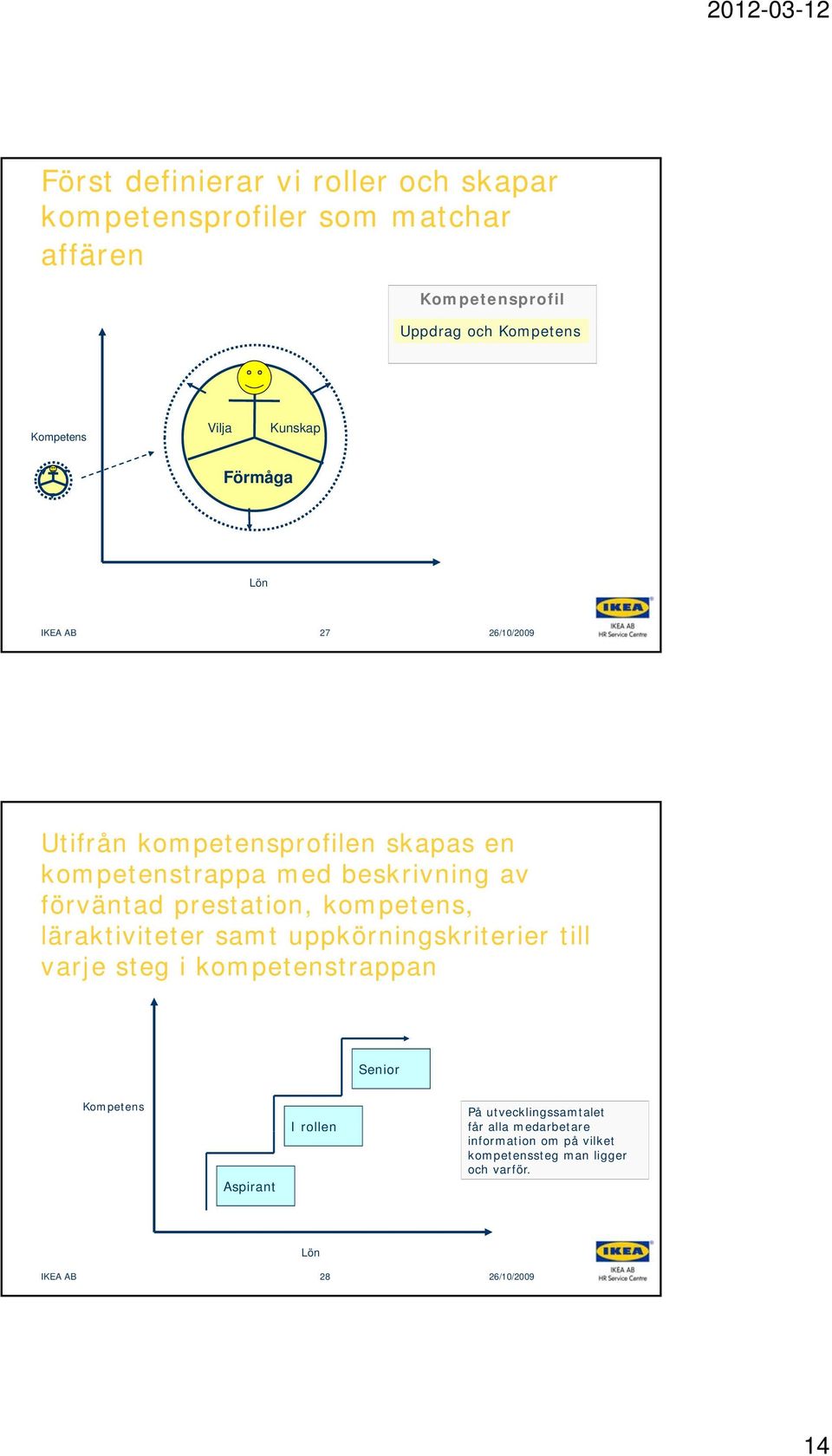 prestation, kompetens, läraktiviteter samt uppkörningskriterier till varje steg i kompetenstrappan Senior Kompetens Aspirant I