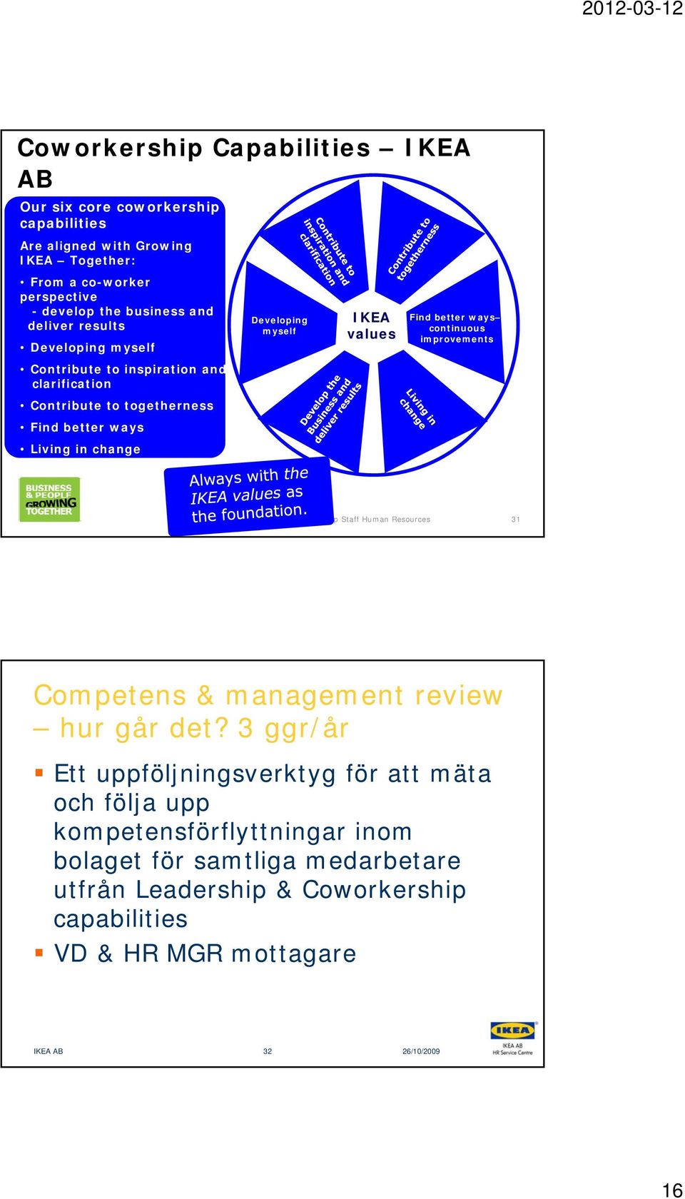 values Find better ways continuous improvements IKEA Group Staff Human Resources 31 Competens & management review hur går det?