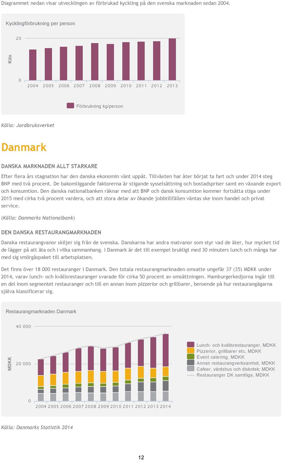 stagnation har den danska ekonomin vänt uppåt. Tillväxten har åter börjat ta fart och under 2014 steg BNP med två procent.