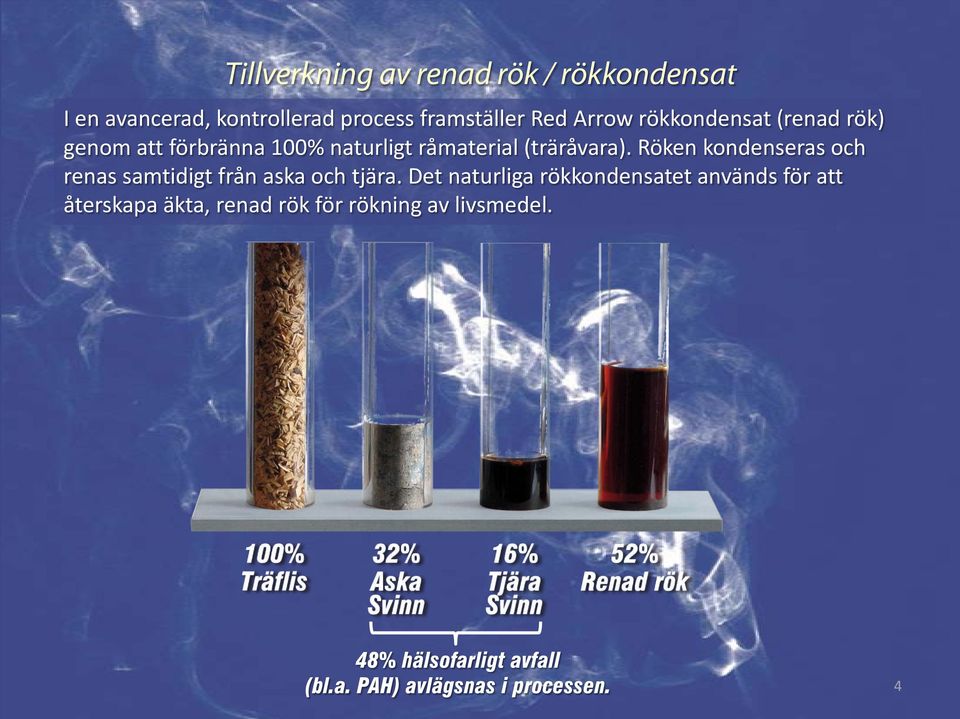 Röken kondenseras och renas samtidigt från aska och tjära.