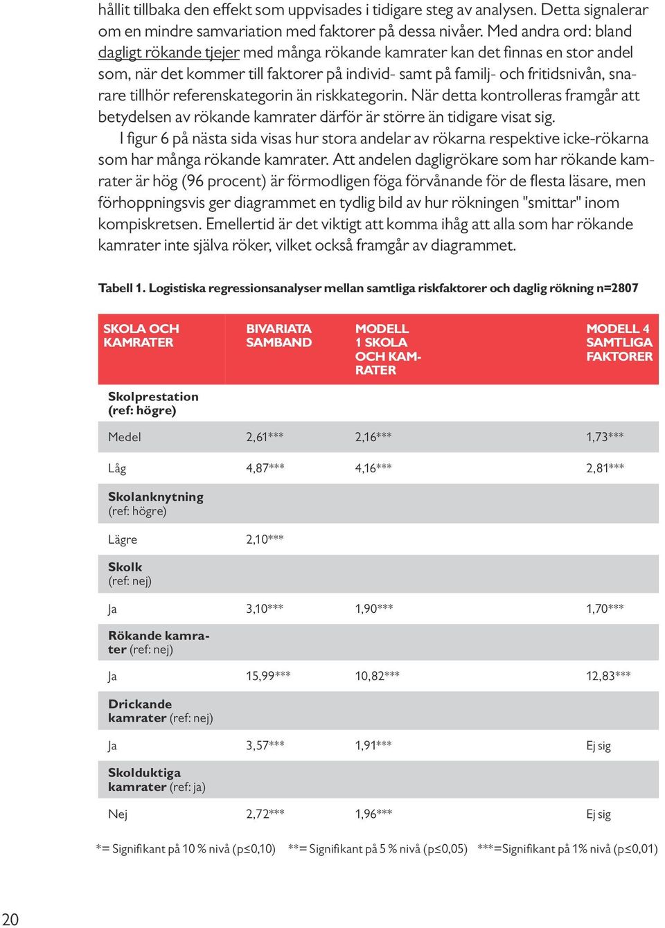 referenskategorin än riskkategorin. När detta kontrolleras framgår att betydelsen av rökande kamrater därför är större än tidigare visat sig.