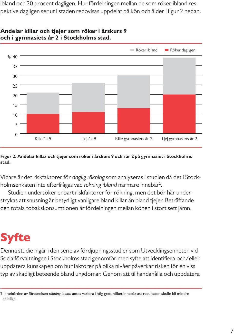 % 40 Röker ibland Röker dagligen 35 30 25 20 15 10 5 0 Kille åk 9 Tjej åk 9 Kille gymnasiets år 2 Tjej gymnasiets år 2 Figur 2.