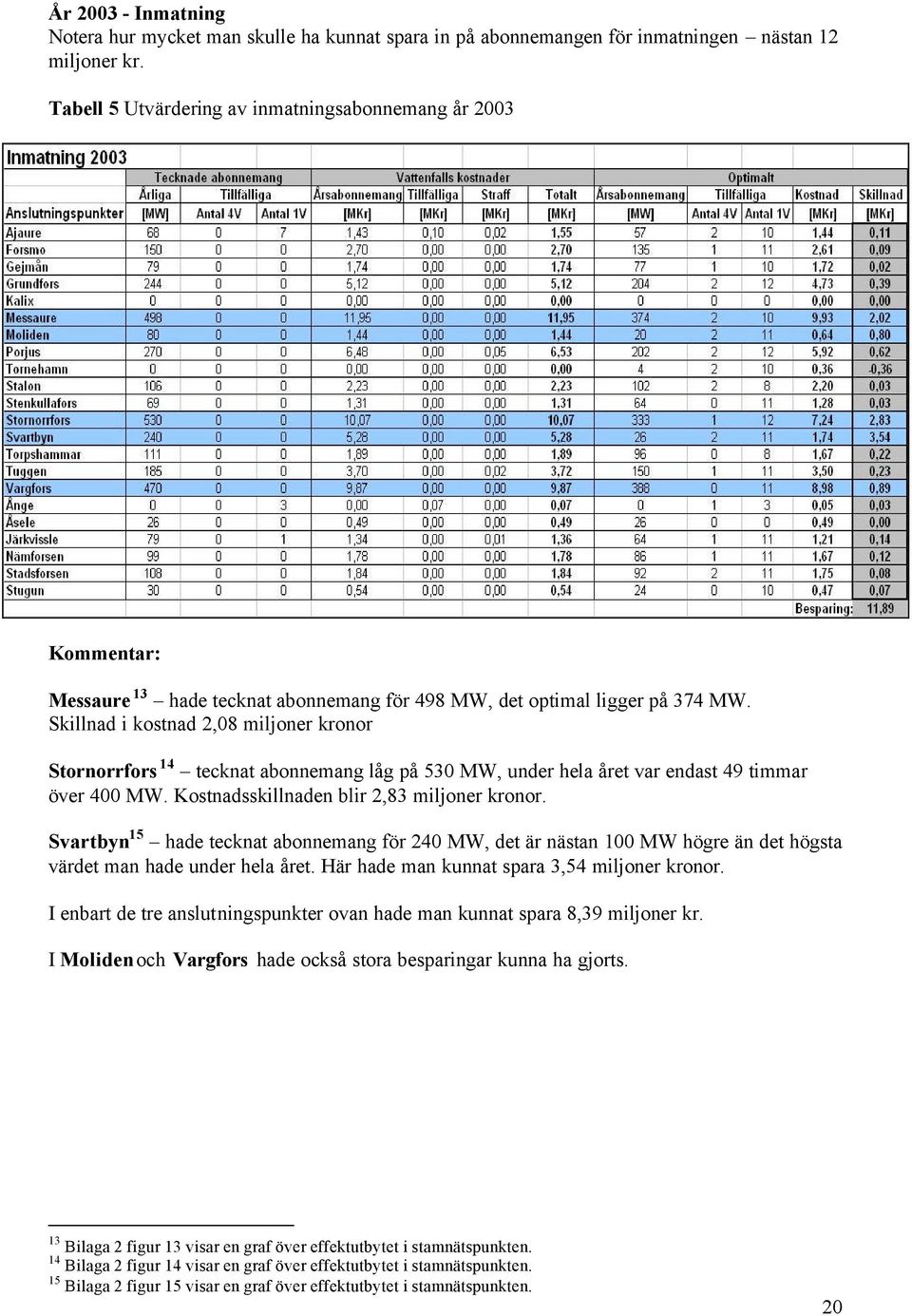 Skillnad i kostnad 2,08 miljoner kronor Stornorrfors 14 tecknat abonnemang låg på 530 MW, under hela året var endast 49 timmar över 400 MW. Kostnadsskillnaden blir 2,83 miljoner kronor.