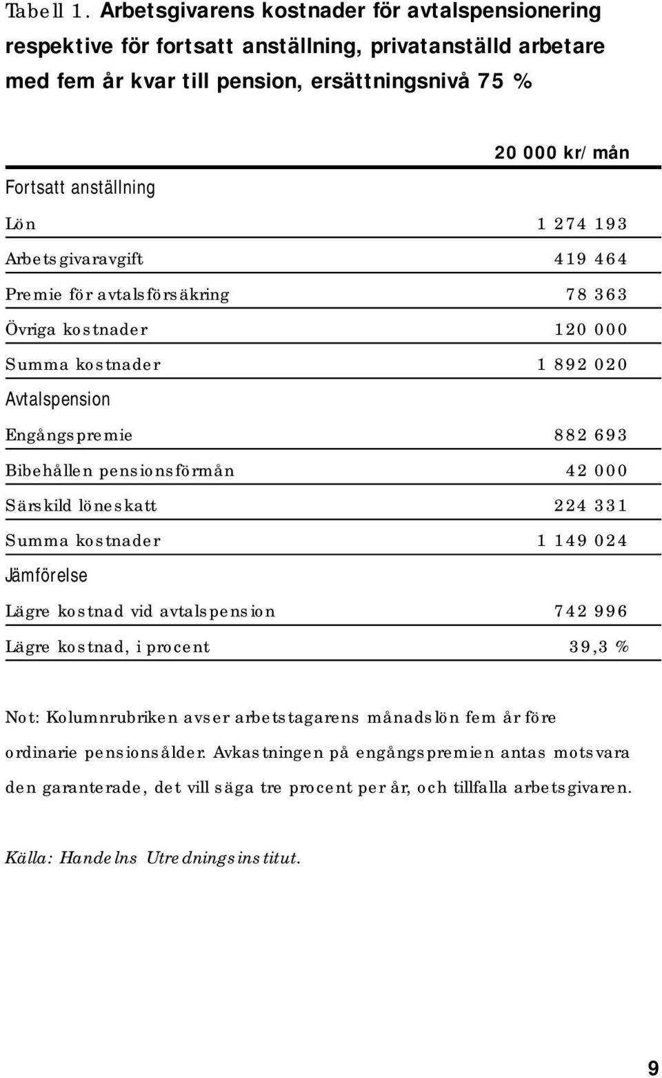 Lön 1 274 193 Arbetsgivaravgift 419 464 Premie för avtalsförsäkring 78 363 Övriga kostnader 120 000 Summa kostnader 1 892 020 Avtalspension Engångspremie 882 693 Bibehållen pensionsförmån 42 000