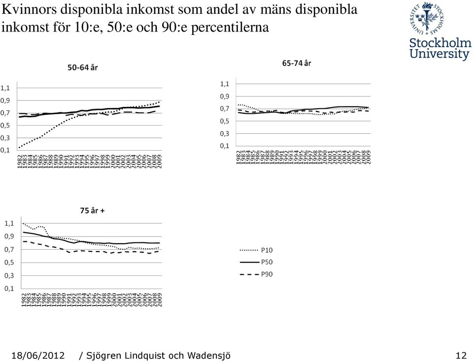 50:e och 90:e percentilerna