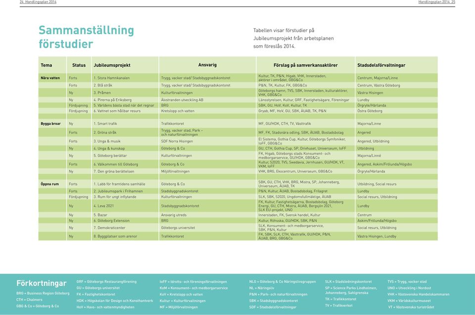 Stora Hamnkanalen Trygg, vacker stad/ Stadsbyggnadskontoret Kultur, TK, P&N, Higab, VHK, Innerstaden, aktörer i området, GBG&Co Centrum, Majorna/Linne Forts 2.