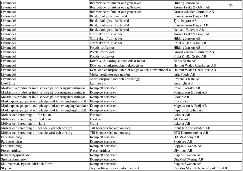 ekologiskt, kaffebröd Delicato Bakverk AB Livsmedel Grönsaker, frukt & bär Aroma Frukt & Grönt AB Livsmedel Grönsaker, frukt & bär Hilding Janson AB Livsmedel Grönsaker, frukt & bär Frukt & Bär Gråbo