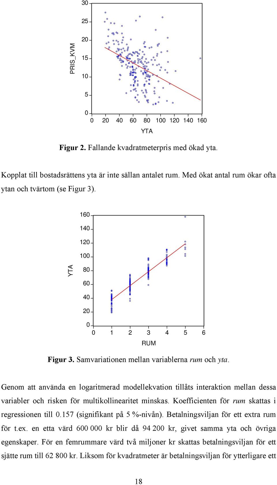 Genom att använda en logaritmerad modellekvation tillåts interaktion mellan dessa variabler och risken för multikollinearitet minskas. Koefficienten för rum skattas i regressionen till 0.