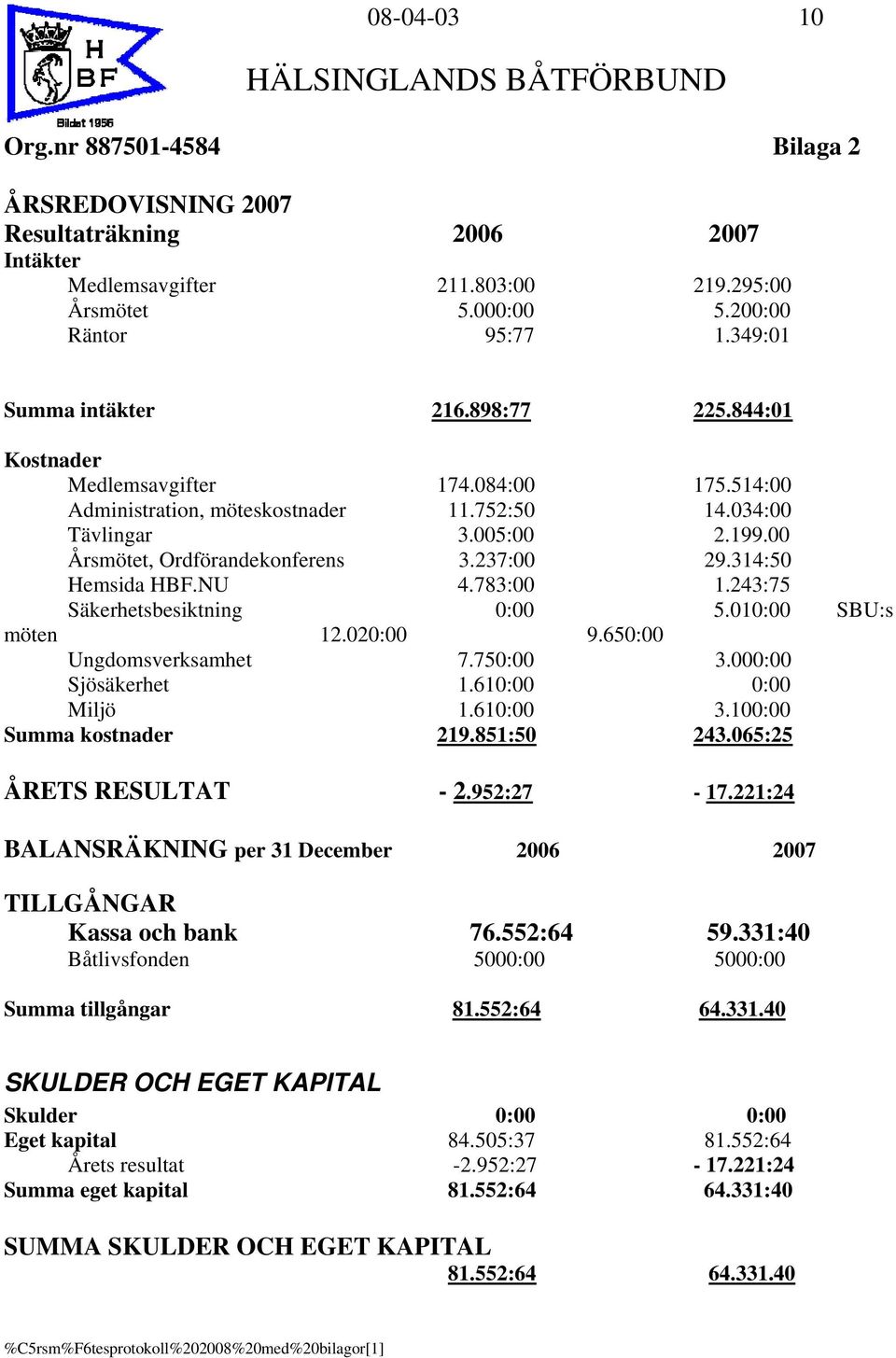 00 Årsmötet, Ordförandekonferens 3.237:00 29.314:50 Hemsida HBF.NU 4.783:00 1.243:75 Säkerhetsbesiktning 0:00 5.010:00 SBU:s möten 12.020:00 9.650:00 Ungdomsverksamhet 7.750:00 3.000:00 Sjösäkerhet 1.