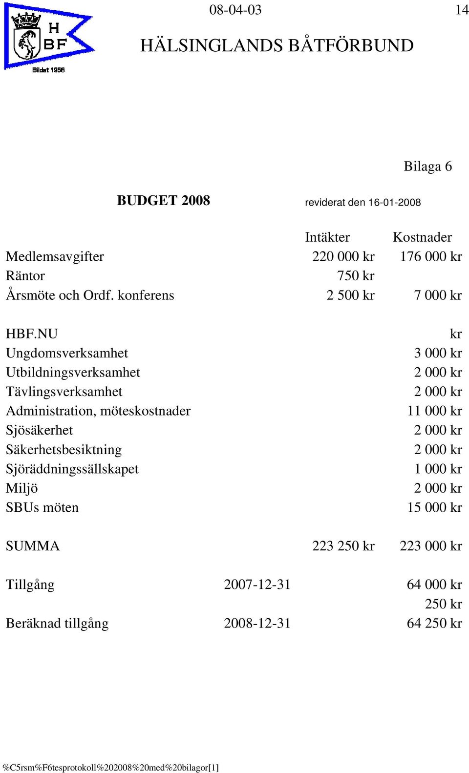 NU Ungdomsverksamhet Utbildningsverksamhet Tävlingsverksamhet Administration, möteskostnader Sjösäkerhet Säkerhetsbesiktning