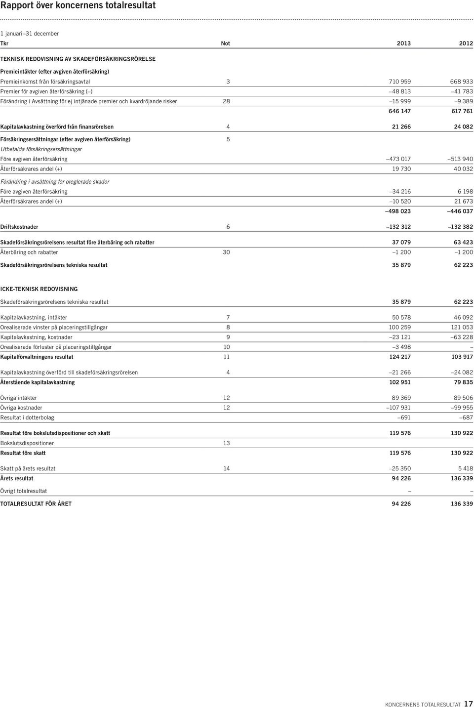 Kapitalavkastning överförd från finansrörelsen 4 21 266 24 082 Försäkringsersättningar (efter avgiven återförsäkring) 5 Utbetalda försäkringsersättningar Före avgiven återförsäkring 473 017 513 940