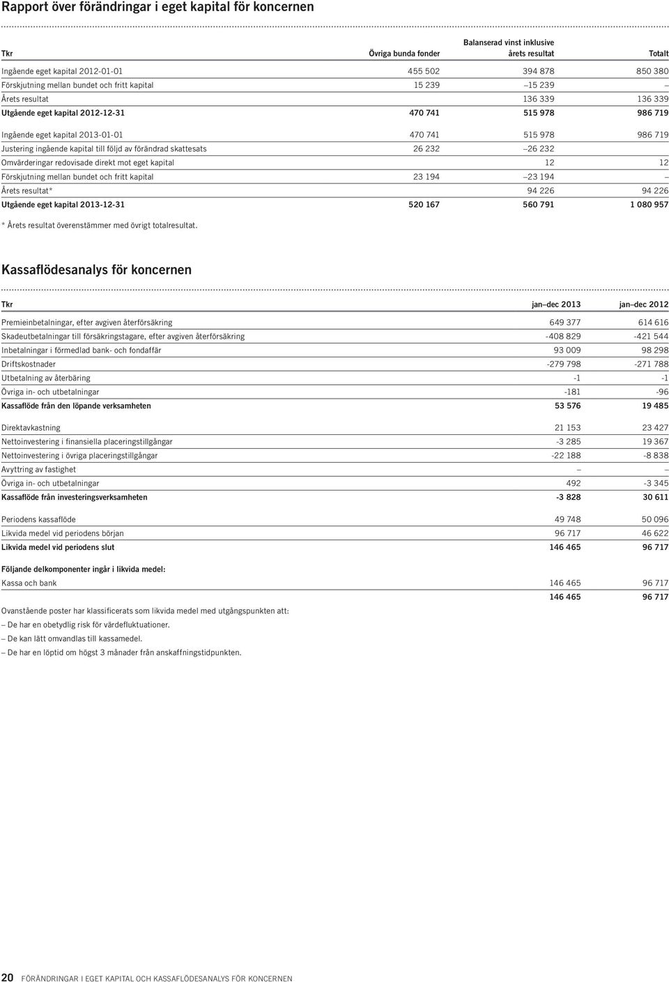 Justering ingående kapital till följd av förändrad skattesats 26 232 26 232 Omvärderingar redovisade direkt mot eget kapital 12 12 Förskjutning mellan bundet och fritt kapital 23 194 23 194 Årets