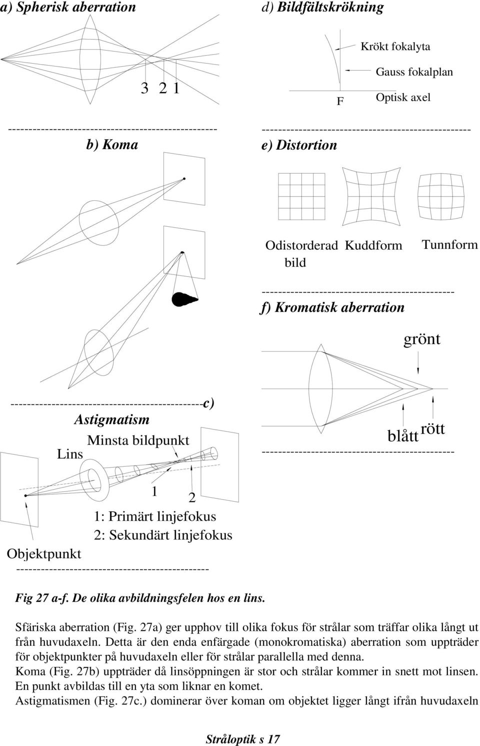 -----------------------------------------------c) Astigmatism Minsta bildpunkt Lins blått rött ----------------------------------------------- 1 2 1: Primärt linjefokus 2: Sekundärt linjefokus