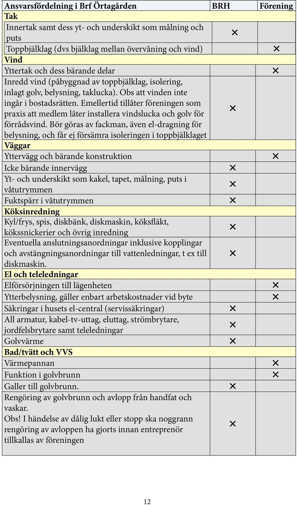 Emellertid tillåter föreningen som praxis att medlem låter installera vindslucka och golv för förrådsvind.