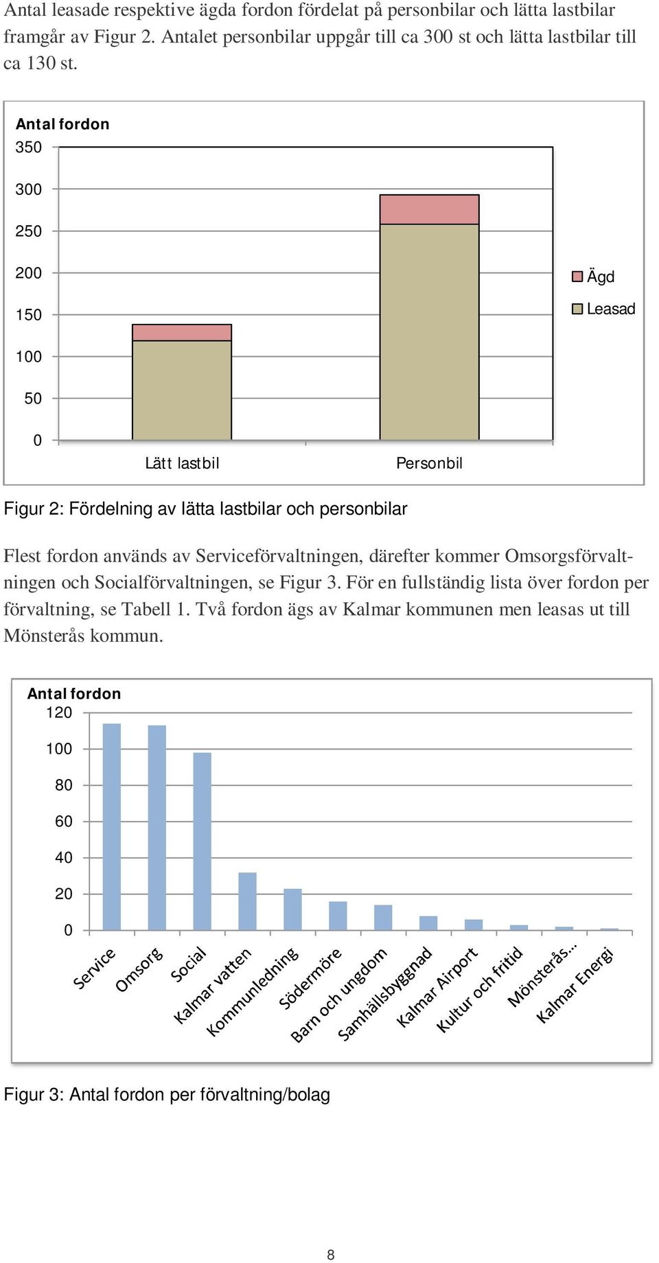 Antal fordon 350 300 250 200 150 Ägd Leasad 100 50 0 Lätt lastbil Personbil Figur 2: Fördelning av lätta lastbilar och personbilar Flest fordon används av