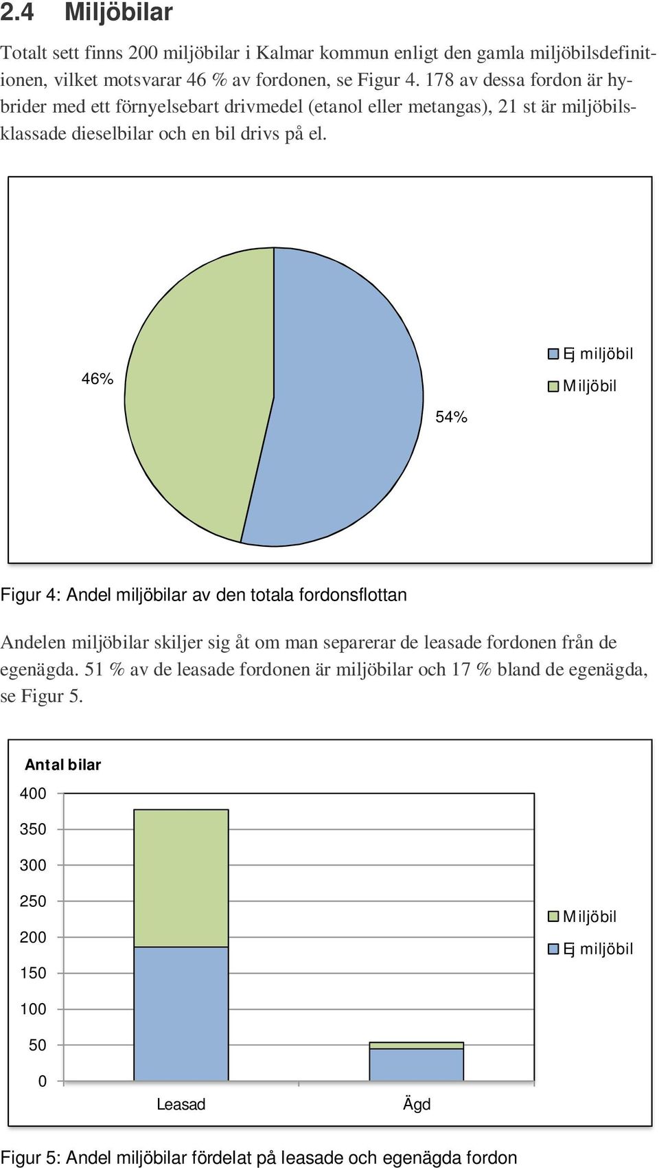 46% 54% Ej miljöbil Miljöbil Figur 4: Andel miljöbilar av den totala fordonsflottan Andelen miljöbilar skiljer sig åt om man separerar de leasade fordonen från de egenägda.