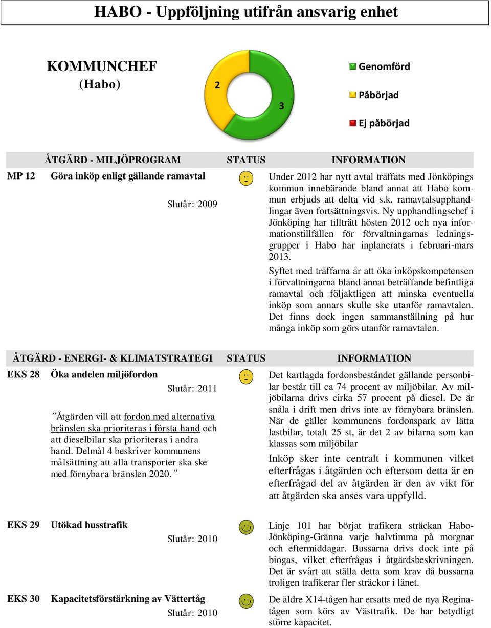 Ny upphandlingschef i Jönköping har tillträtt hösten 2012 och nya informationstillfällen för förvaltningarnas ledningsgrupper i Habo har inplanerats i februari-mars 2013.