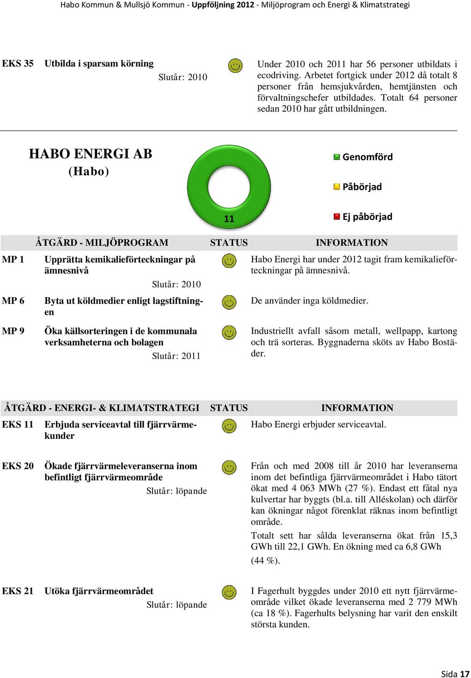 HABO ENERGI AB (Habo) Genomförd 11 MP 1 MP 6 ÅTGÄRD - MILJÖPROGRAM STATUS INFORMATION Upprätta kemikalieförteckningar på ämnesnivå Byta ut köldmedier enligt lagstiftningen Habo Energi har under 2012