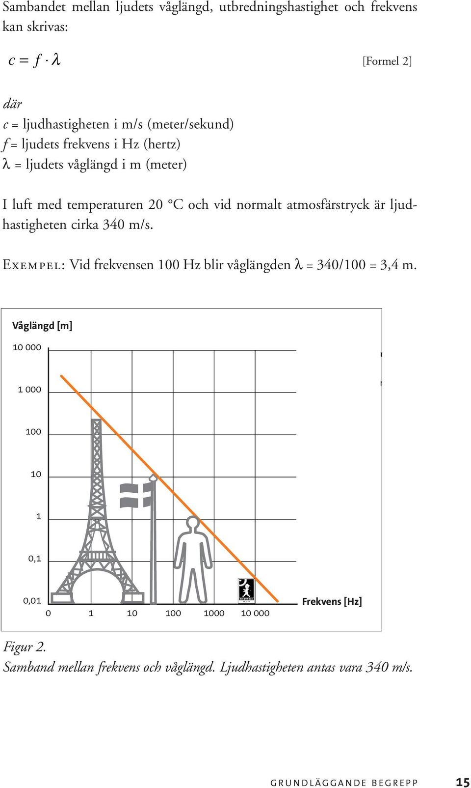 Exempel: Vid frekvensen 100 Hz blir våglängden λ = 340/100 = 3,4 m. Våglängd [m] 10 000 1 000 Samband mella frekvens och våg Ljudhastigheten vara 340 m/s.