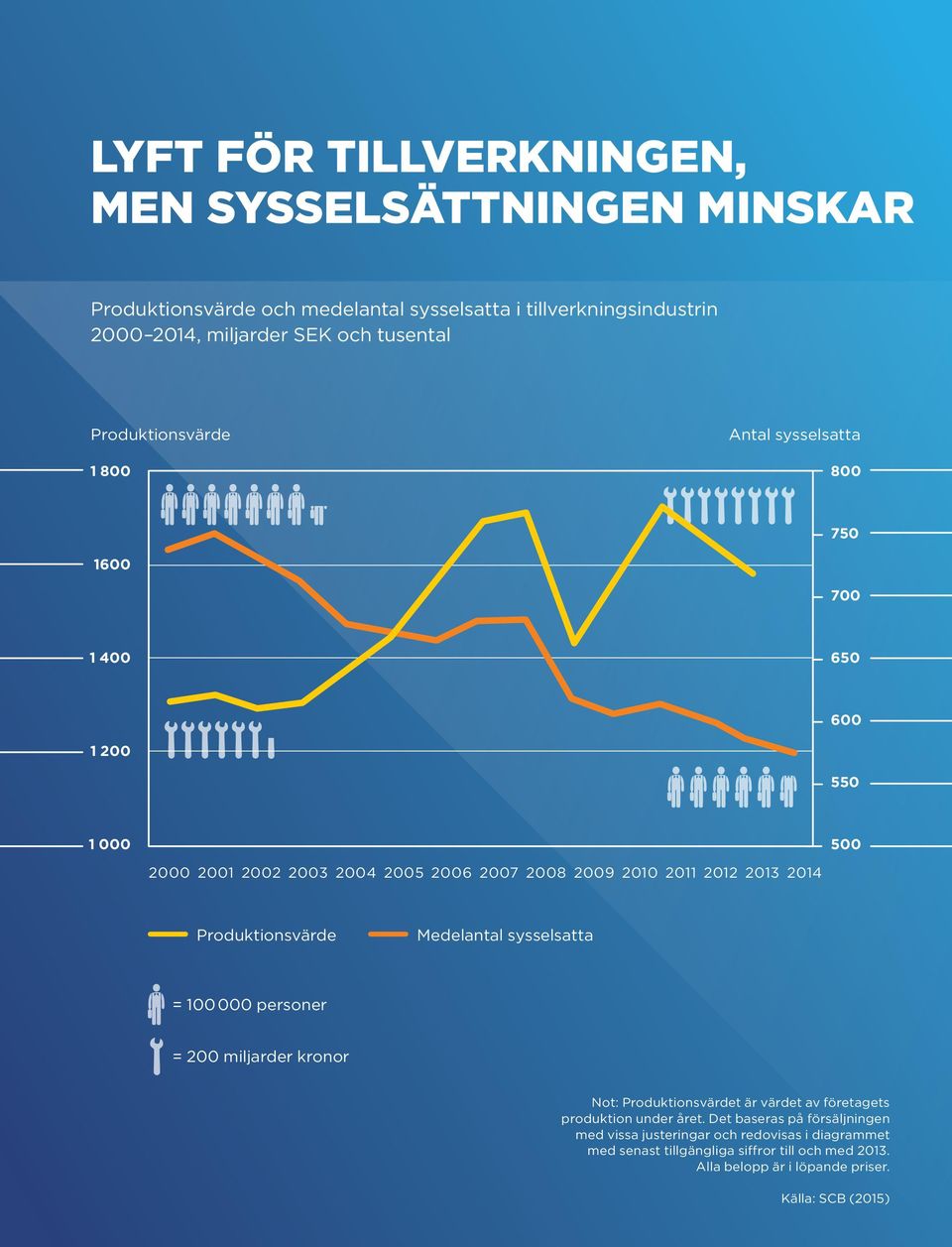 2014 Produktionsvärde Medelantal sysselsatta = 100 000 personer = 200 miljarder kronor Not: Produktionsvärdet är värdet av företagets produktion under året.