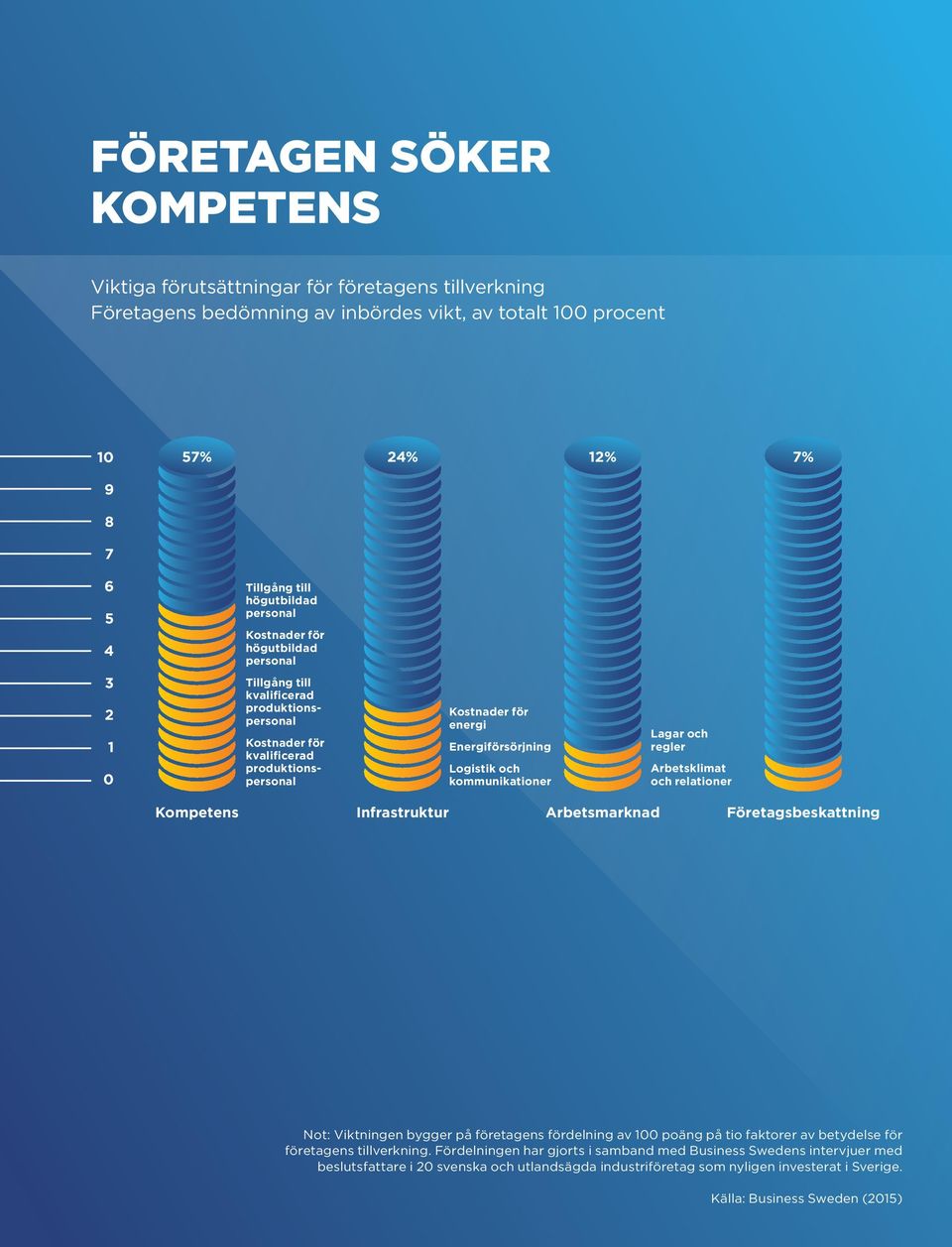 kommunikationer Lagar och regler Arbetsklimat och relationer Kompetens Infrastruktur Arbetsmarknad Företagsbeskattning Not: Viktningen bygger på företagens fördelning av 100 poäng på tio faktorer av