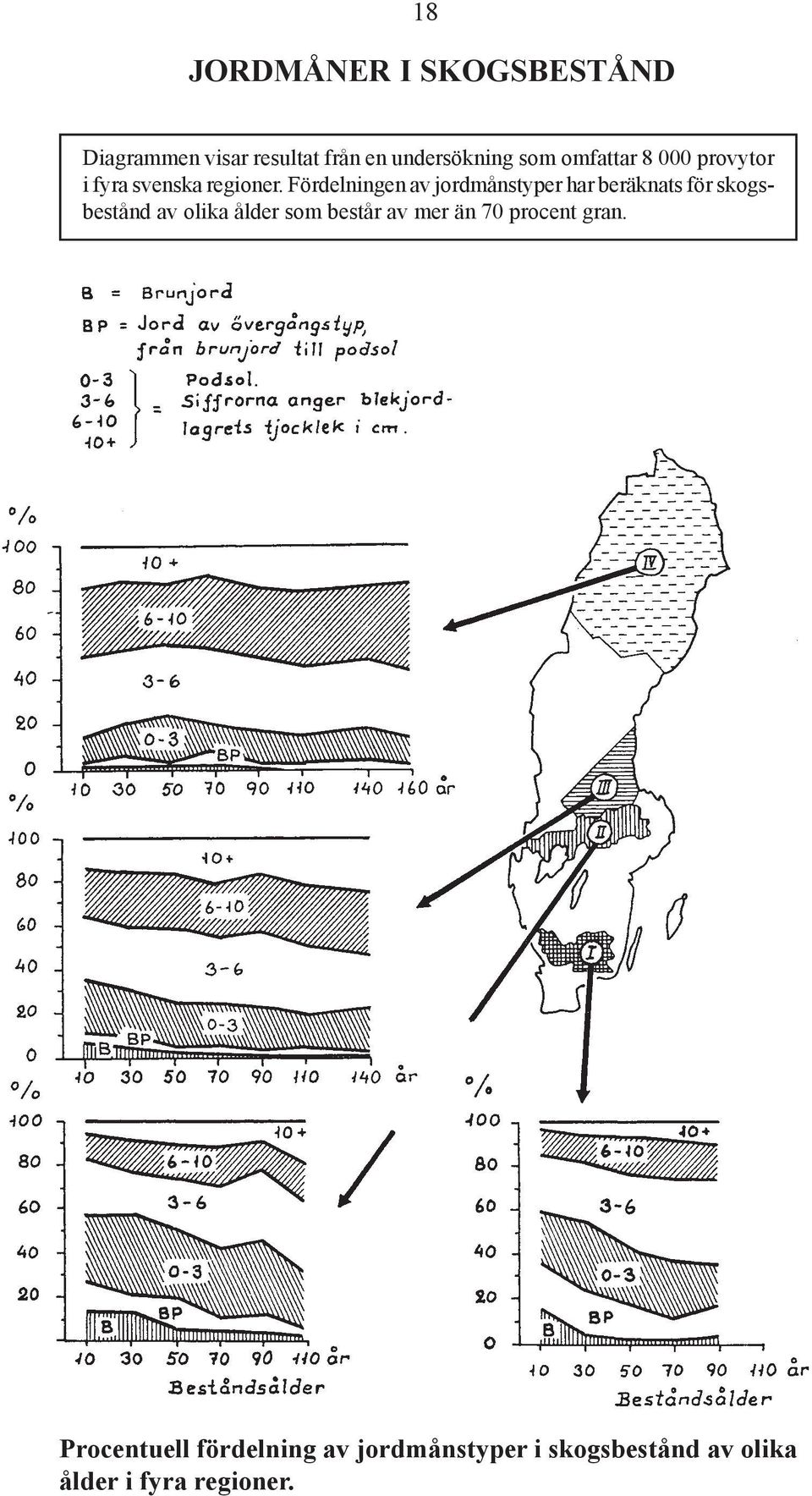 Fördelningen av jordmånstyper har beräknats för skogsbestånd av olika ålder som