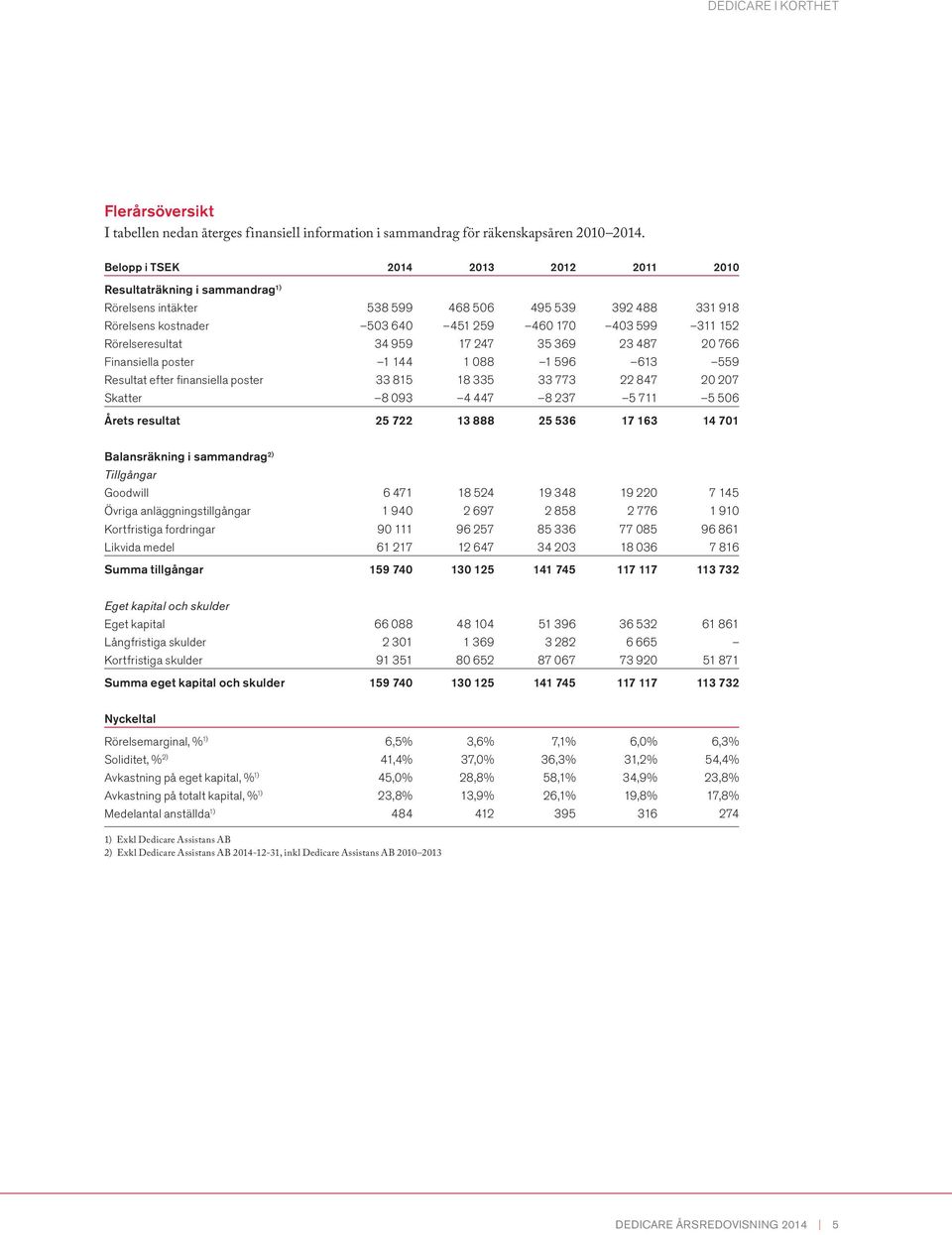 Rörelseresultat 34 959 17 247 35 369 23 487 20 766 Finansiella poster 1 144 1 088 1 596 613 559 Resultat efter finansiella poster 33 815 18 335 33 773 22 847 20 207 Skatter 8 093 4 447 8 237 5 711 5