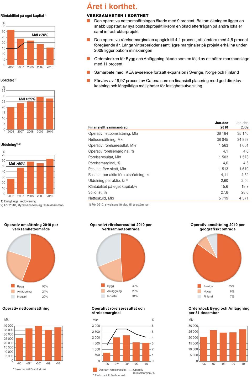 Verksamheten i korthet Den operativa nettoomsättningen ökade med 9 procent.