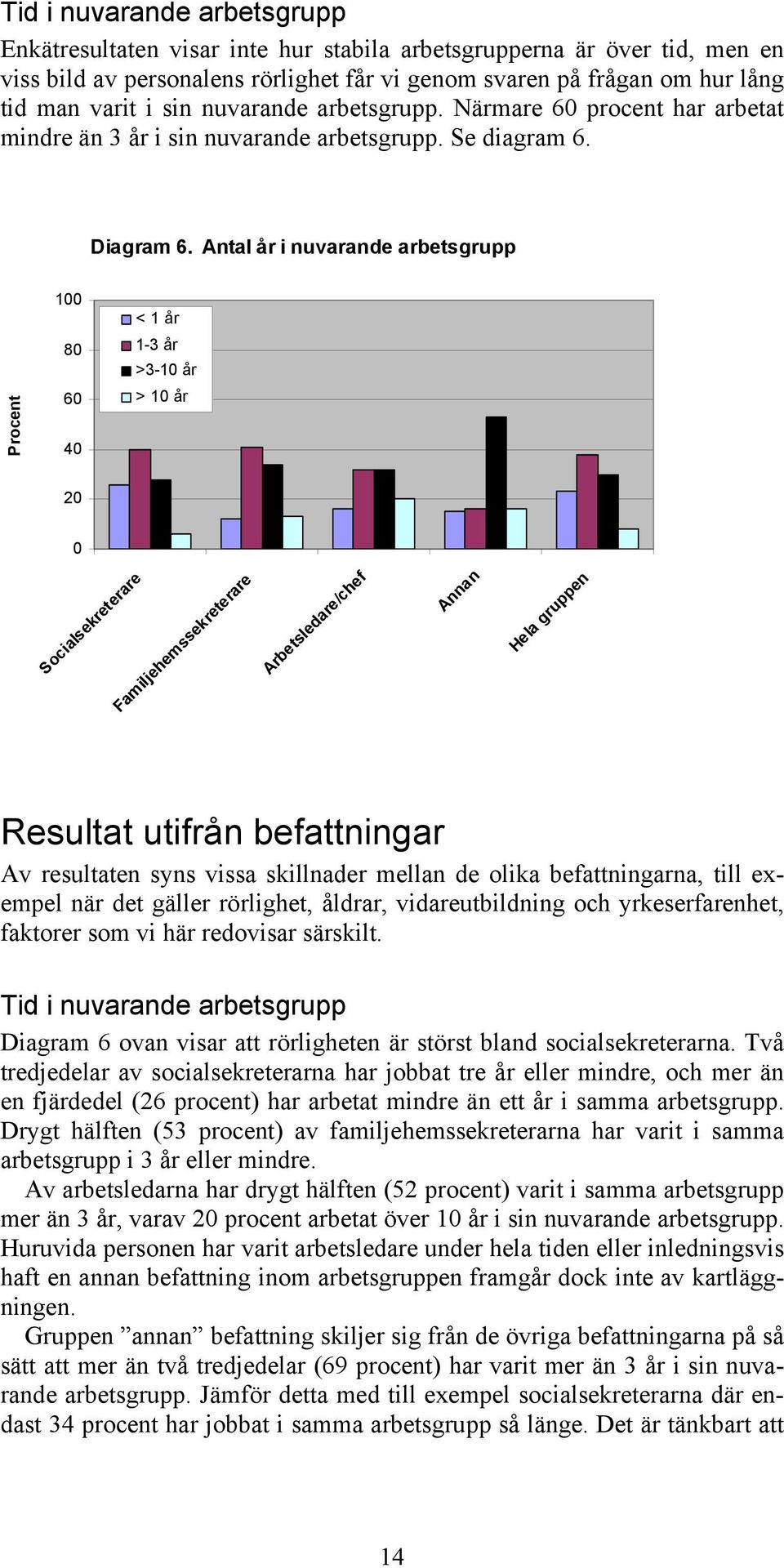 Antal år i nuvarande arbetsgrupp Procent 100 80 60 40 < 1 år 1-3 år >3-10 år > 10 år 20 0 Socialsekreterare Familjehemssekreterare Arbetsledare/chef Annan Hela gruppen Resultat utifrån befattningar