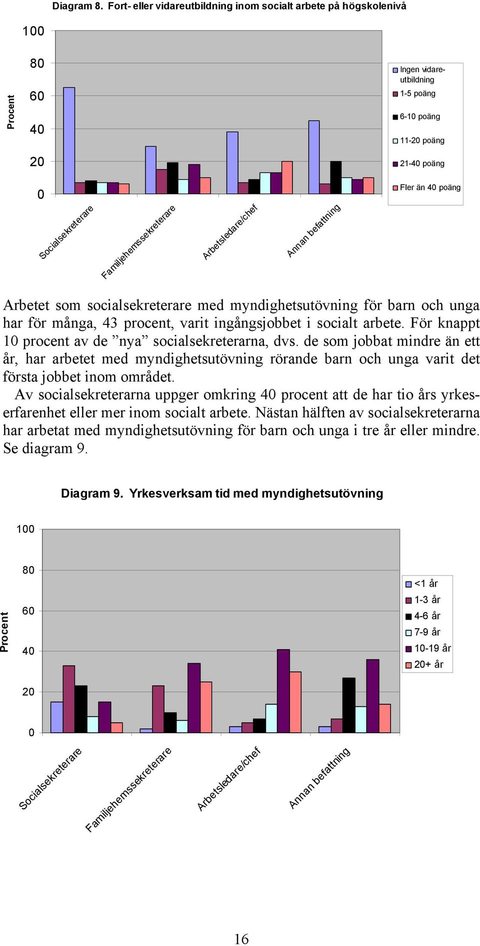 Arbetsledare/chef Annan befattning Fler än 40 poäng Arbetet som socialsekreterare med myndighetsutövning för barn och unga har för många, 43 procent, varit ingångsjobbet i socialt arbete.