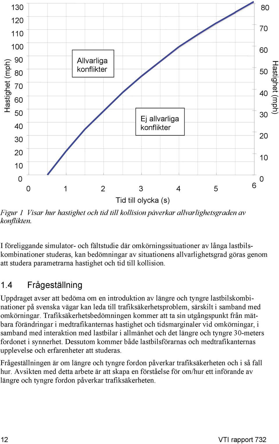 6 80 70 60 50 40 30 20 10 0 Hastighet (mph) I föreliggande simulator- och fältstudie där omkörningssituationer av långa lastbilskombinationer studeras, kan bedömningar av situationens