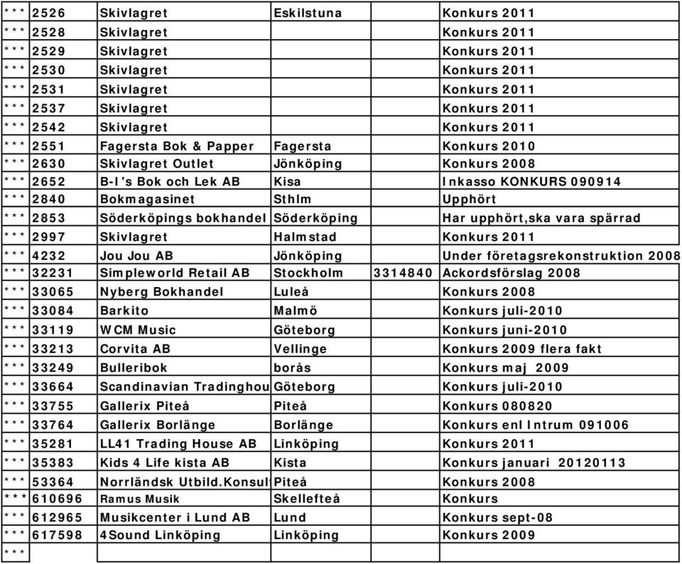 090914 *** 2840 Bokmagasinet Sthlm Upphört *** 2853 Söderköpings bokhandel Söderköping Har upphört,ska vara spärrad *** 2997 Skivlagret Halmstad Konkurs 2011 *** 4232 Jou Jou AB Jönköping Under