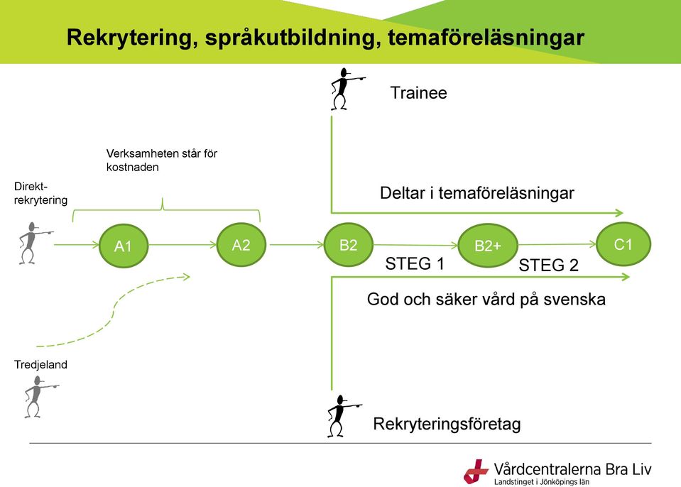 Deltar i temaföreläsningar A1 A2 B2 B2+ C1 STEG 1 STEG