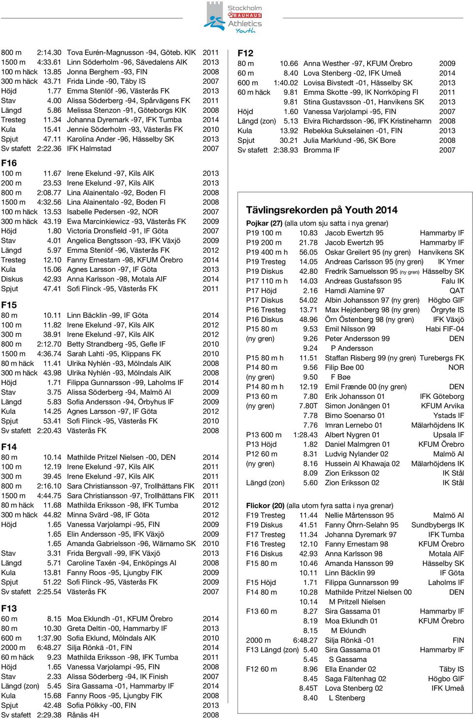 34 Johanna Dyremark -97, IFK Tumba 2014 Kula 15.41 Jennie Söderholm -93, Västerås FK 2010 Spjut 47.11 Karolina Ander -96, Hässelby SK 2013 Sv stafett 2:22.36 IFK Halmstad 2007 F16 100 m 11.