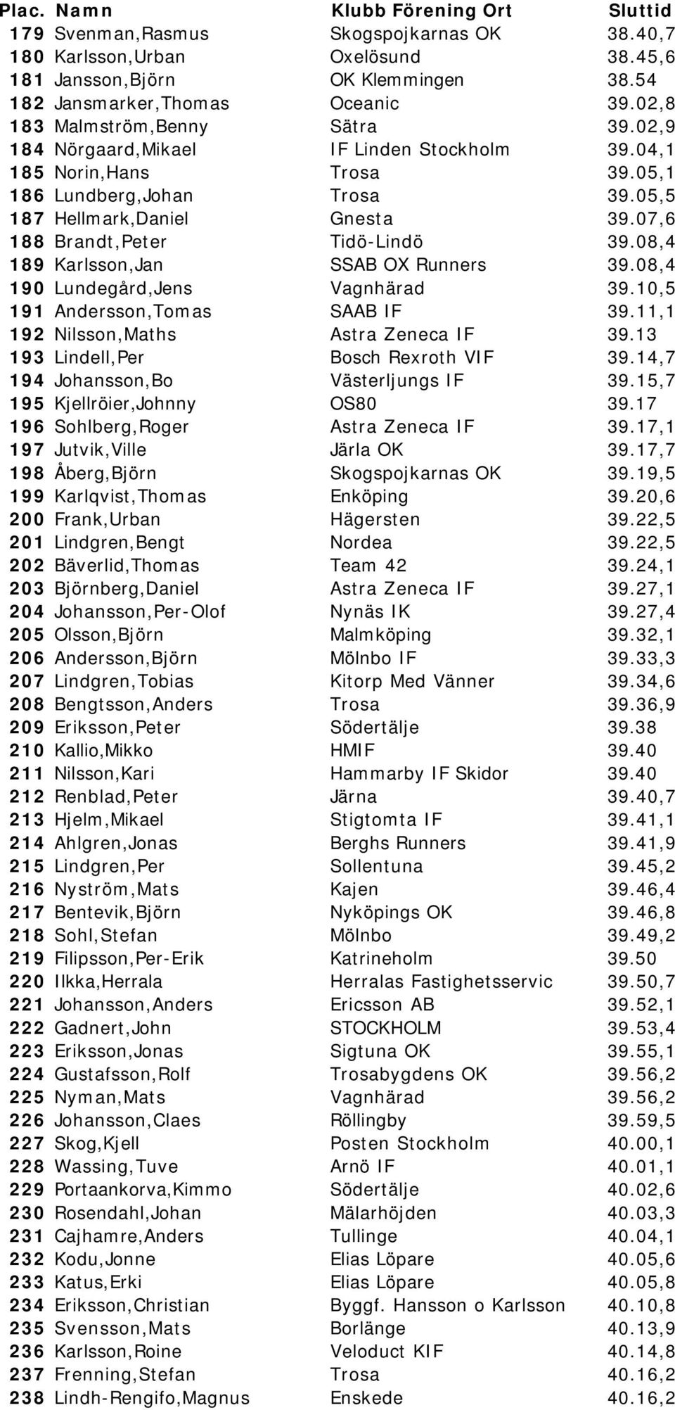 08,4 189 Karlsson,Jan SSAB OX Runners 39.08,4 190 Lundegård,Jens Vagnhärad 39.10,5 191 Andersson,Tomas SAAB IF 39.11,1 192 Nilsson,Maths Astra Zeneca IF 39.13 193 Lindell,Per Bosch Rexroth VIF 39.
