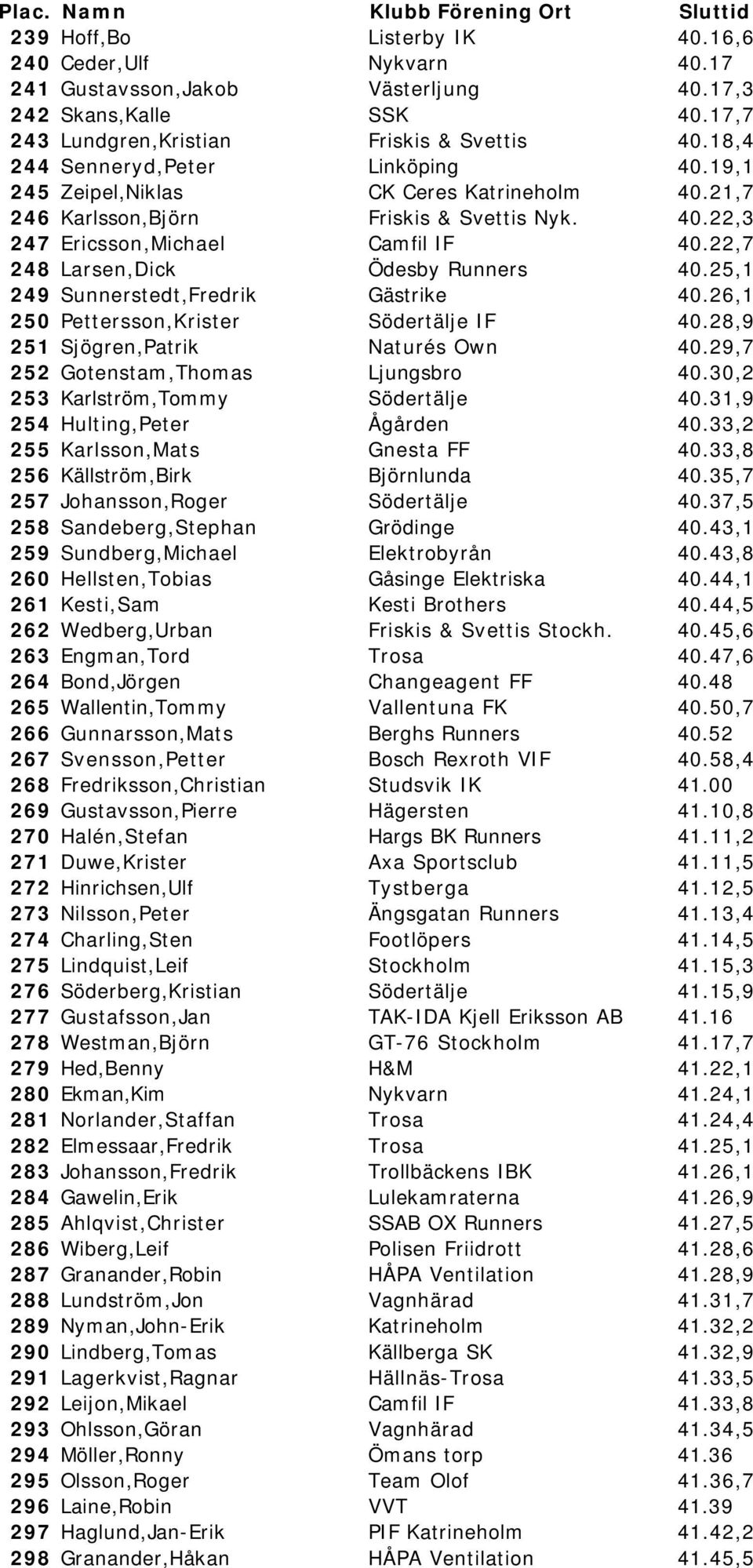 22,7 248 Larsen,Dick Ödesby Runners 40.25,1 249 Sunnerstedt,Fredrik Gästrike 40.26,1 250 Pettersson,Krister Södertälje IF 40.28,9 251 Sjögren,Patrik Naturés Own 40.