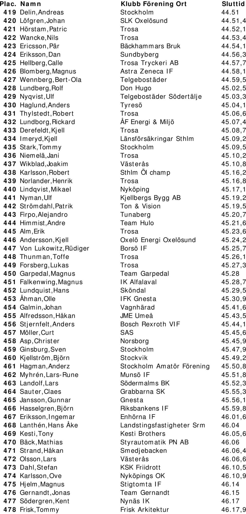 59,5 428 Lundberg,Rolf Don Hugo 45.02,5 429 Nyqvist,Ulf Telgebostäder Södertälje 45.03,3 430 Haglund,Anders Tyresö 45.04,1 431 Thylstedt,Robert Trosa 45.06,6 432 Lundborg,Rickard ÅF Energi & Miljö 45.