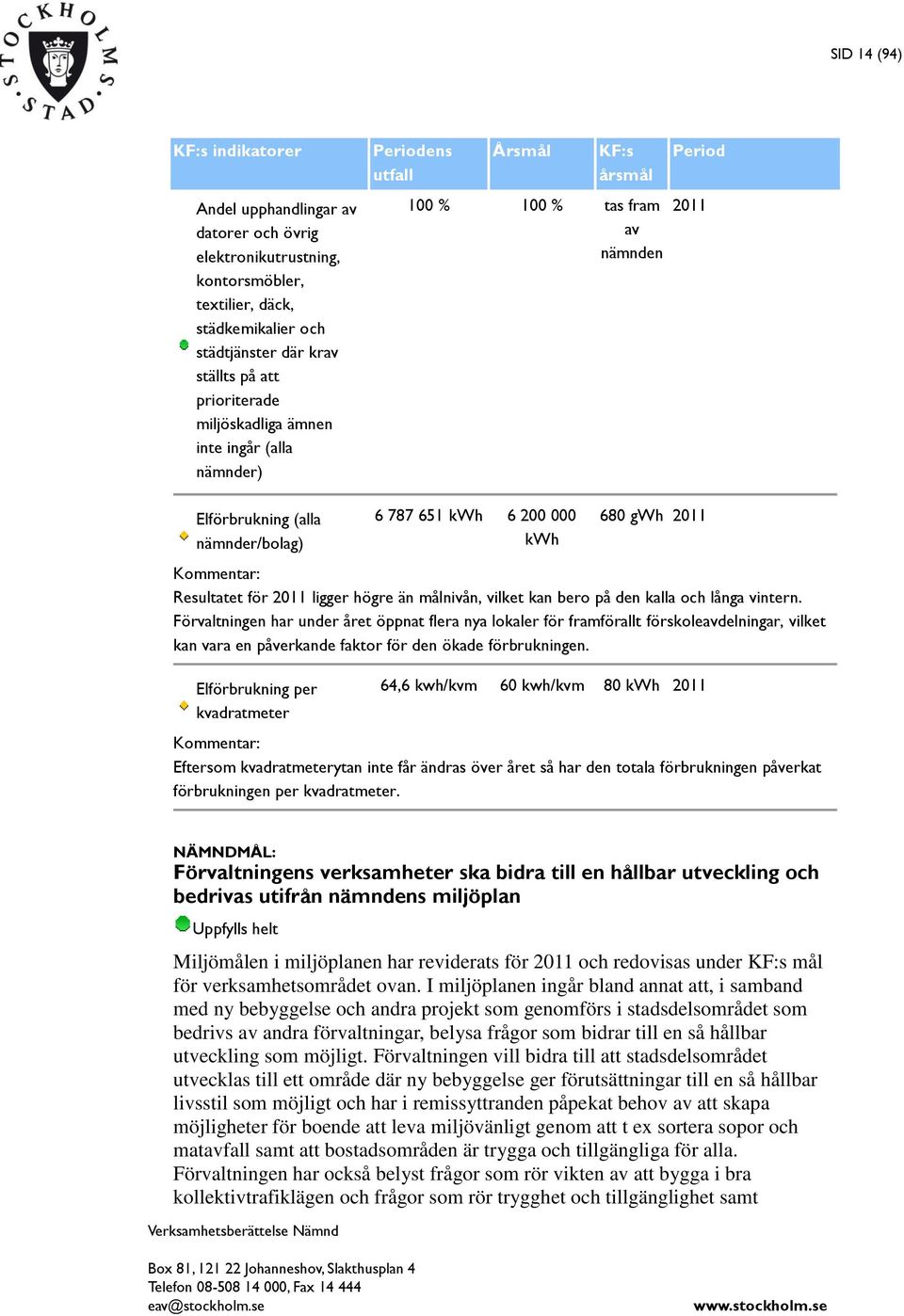 Resultatet för ligger högre än målnivån, vilket kan bero på den kalla och långa vintern.