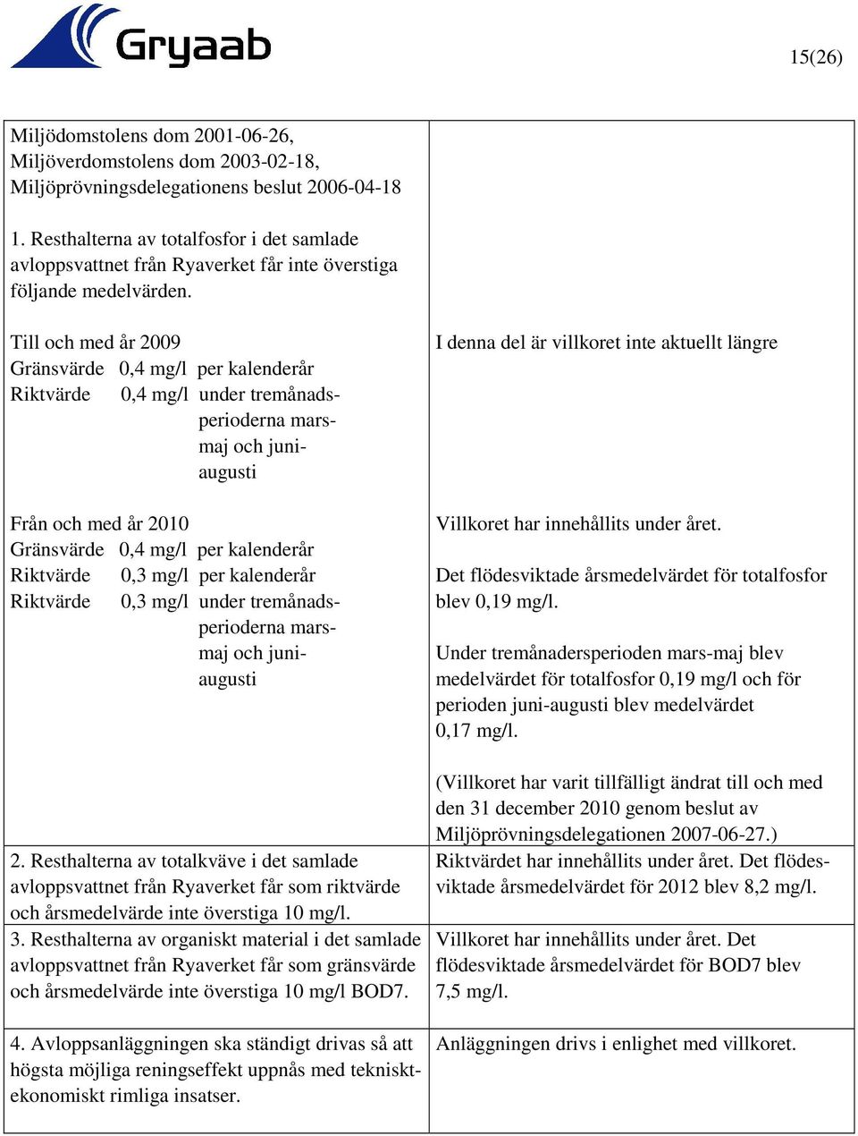 Till och med år 2009 Gränsvärde 0,4 mg/l per kalenderår Riktvärde 0,4 mg/l under tremånadsperioderna marsmaj och juniaugusti Från och med år 2010 Gränsvärde 0,4 mg/l per kalenderår Riktvärde 0,3 mg/l