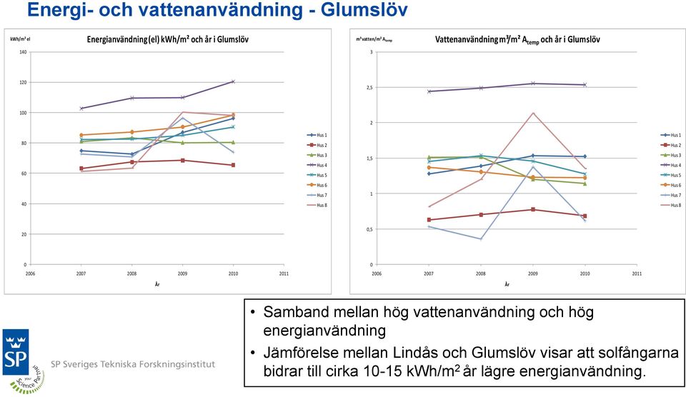 7 1 Hus 7 40 Hus 8 Hus 8 20 0,5 0 0 2006 2007 2008 2009 2010 2011 2006 2007 2008 2009 2010 2011 År År Samband mellan hög vattenanvändning