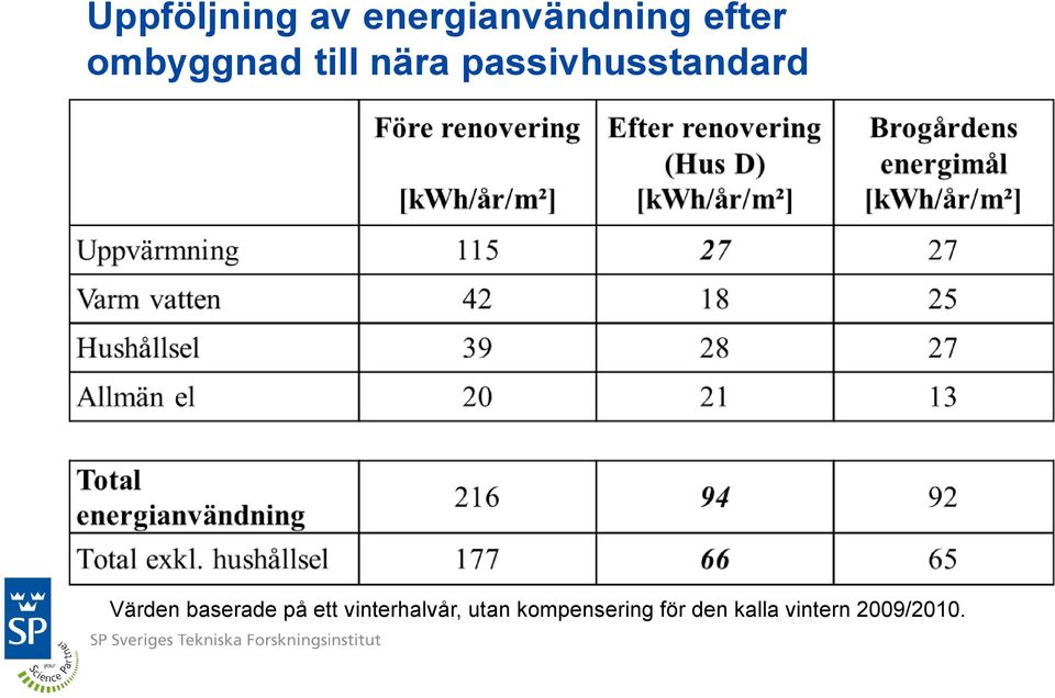 Värden baserade på ett vinterhalvår,