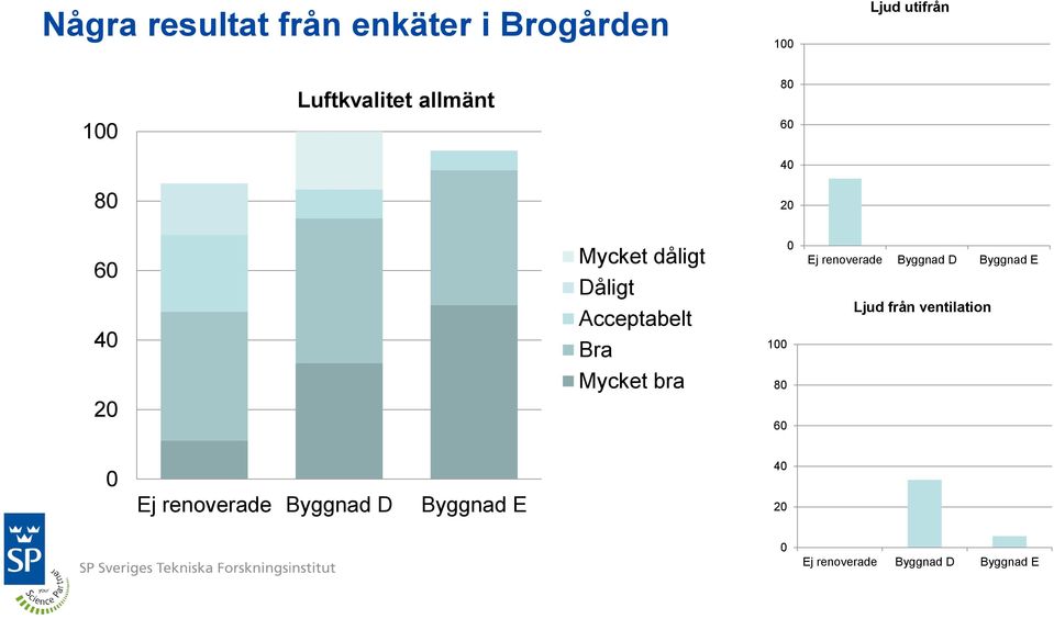 Bra 0 100 Ej renoverade Byggnad D Byggnad E Ljud från ventilation Mycket