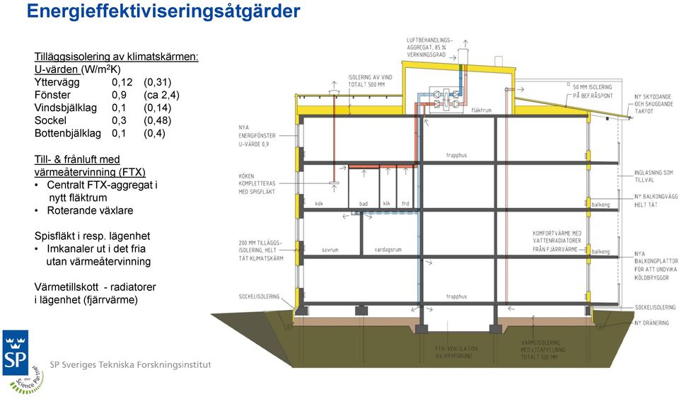 frånluft med värmeåtervinning (FTX) Centralt FTX-aggregat i nytt fläktrum Roterande växlare Spisfläkt i