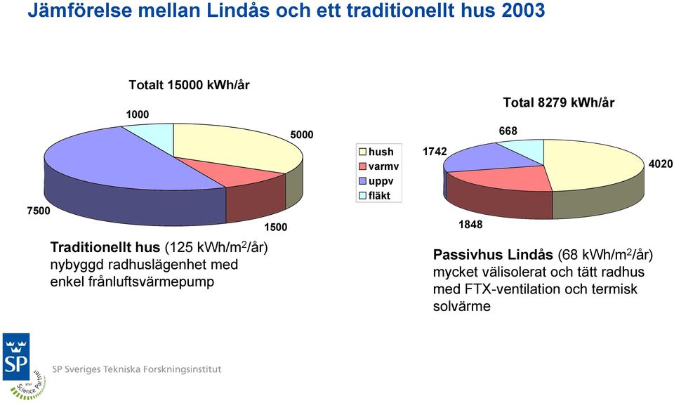 1500 5000 hush varmv uppv fläkt 1742 1848 Total 8279 kwh/år 668 Passivhus Lindås (68