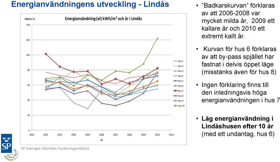 2009 ett kallare år och 2010 ett extremt kallt år.