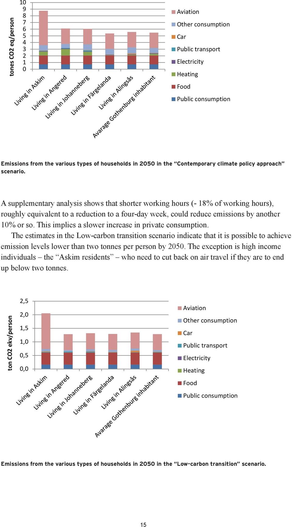 A supplementary analysis shows that shorter working hours (- 18% of working hours), roughly equivalent to a reduction to a four-day week, could reduce emissions by another 10% or so.