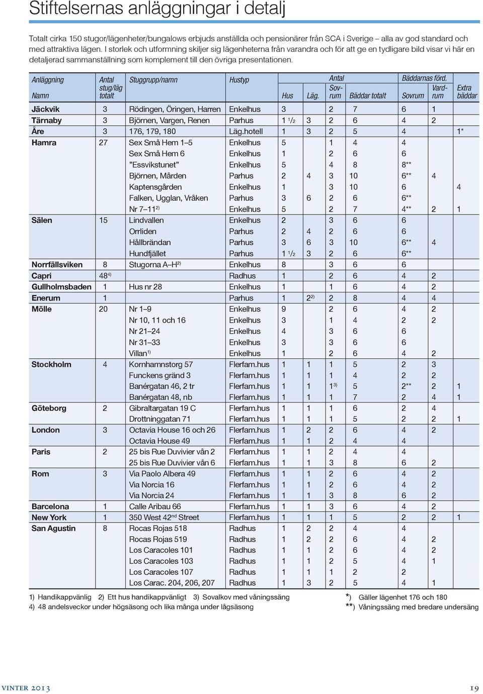 Anläggning Antal Stuggrupp/namn Hustyp Antal Bäddarnas förd. stug/läg Sov- Vard- Extra Namn totalt Hus Läg.