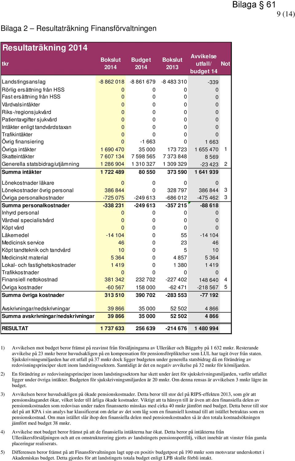 0 0 0 Trafikintäkter 0 0 0 0 Övrig finansiering 0-1 663 0 1 663 Övriga intäkter 1 690 470 35 000 173 723 1 655 470 1 Skatteintäkter 7 607 134 7 598 565 7 373 848 8 569 Generella statsbidrag/utjämning