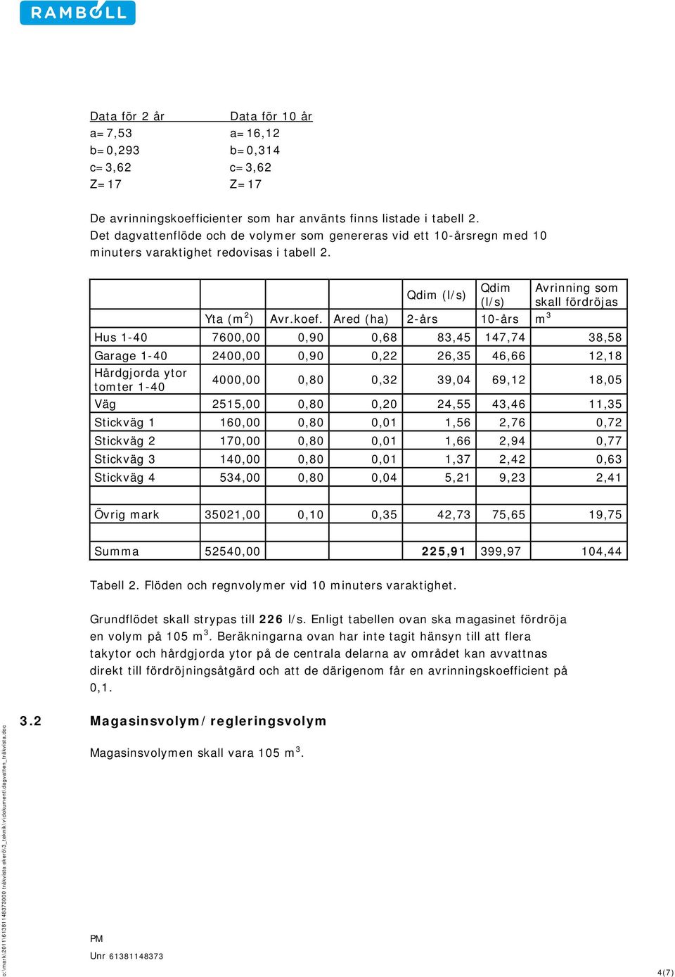 Ared (ha) 2-års 10-års m 3 Hus 1-40 7600,00 0,90 0,68 83,45 147,74 38,58 Garage 1-40 2400,00 0,90 0,22 26,35 46,66 12,18 Hårdgjorda ytor tomter 1-40 4000,00 0,80 0,32 39,04 69,12 18,05 Väg 2515,00